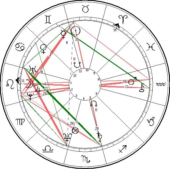 Chart with whole signs