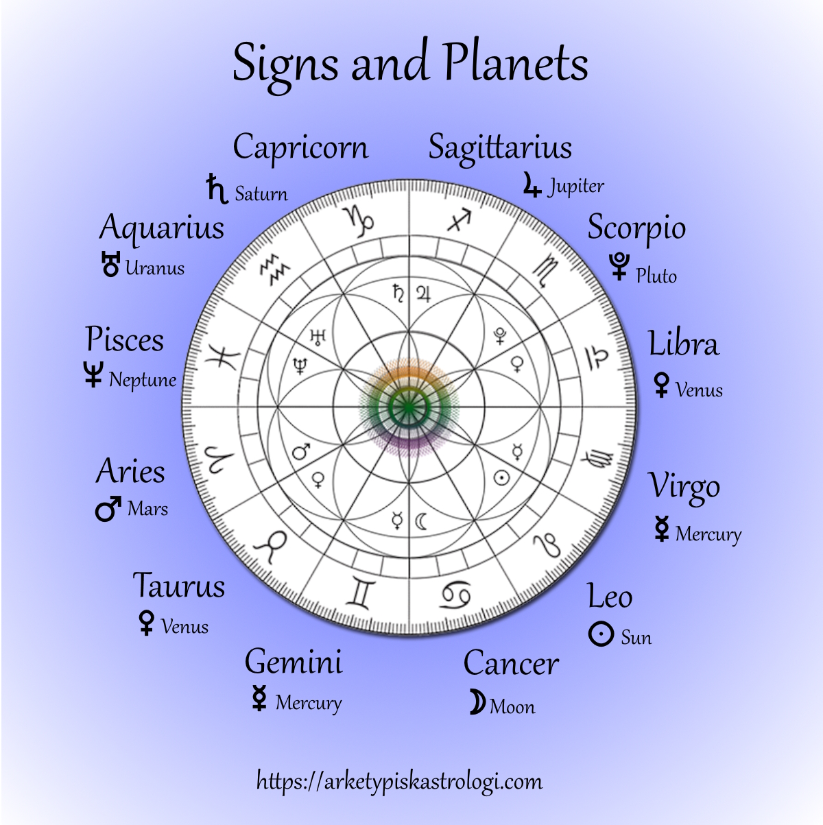 planets and signs