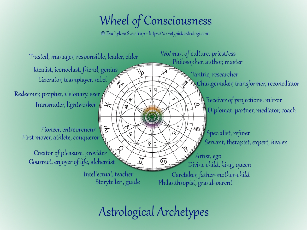 Wheel of Consciousness